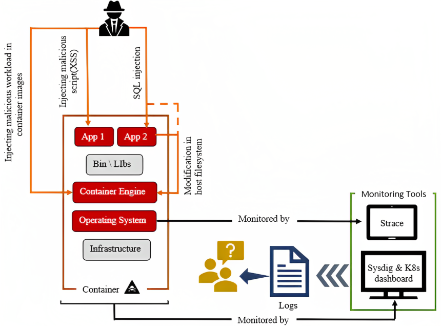 Malicious Code Injection